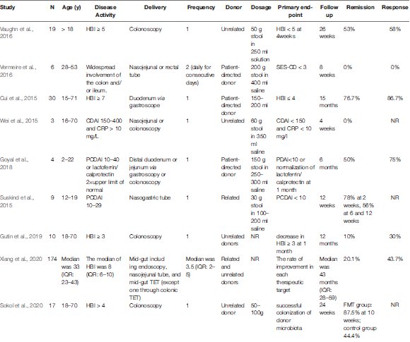 Fecal Microbiota Transplantation for the Treatment of Inflammatory Bowel Disease: An Update. Pufang Tan, Xiaogang Li, Jun Shen, Qi Feng@Front Pharmacol. 2020 Sep 18;11:574533. doi: 10.3389/fphar.2020.574533.