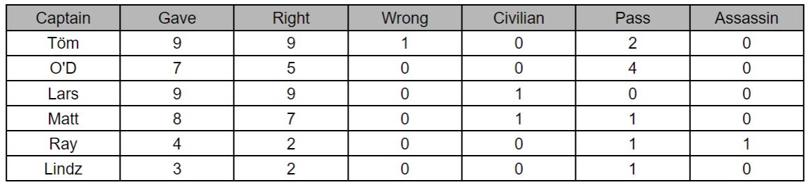 StatsMcdm's tweet photo. Sorry for the delay but we now have the stats for #LGW #Codenames this week with @lindzart @flyingstupid @tschmu20 @sigvari @OddsOnOD and @mattcolville! 

We are dying to know the head orange joke, there was only one Blimey (but @LilTrashPanda did say it a few times in chat). https://t.co/WG0tJC5E4P