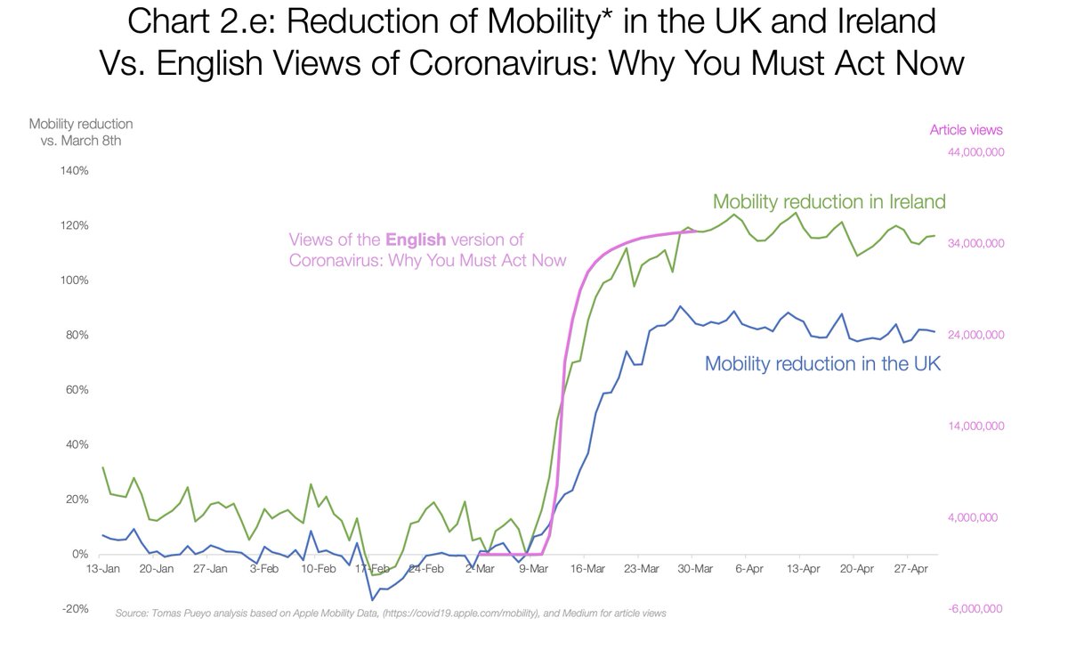 Ireland and the UK offer more information.It seems like mobility reduction started around the time of the article or slightly earlier in Ireland, but not in the UK.