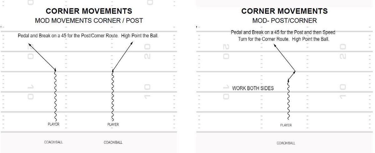 CoachBraine's tweet photo. Here are some off-season movements I want my Corners to do.  Each movement is exact movements they do on game day.  It encourages doing football specific movements instead of generic cone drills. https://t.co/tg8jTlN5fD
