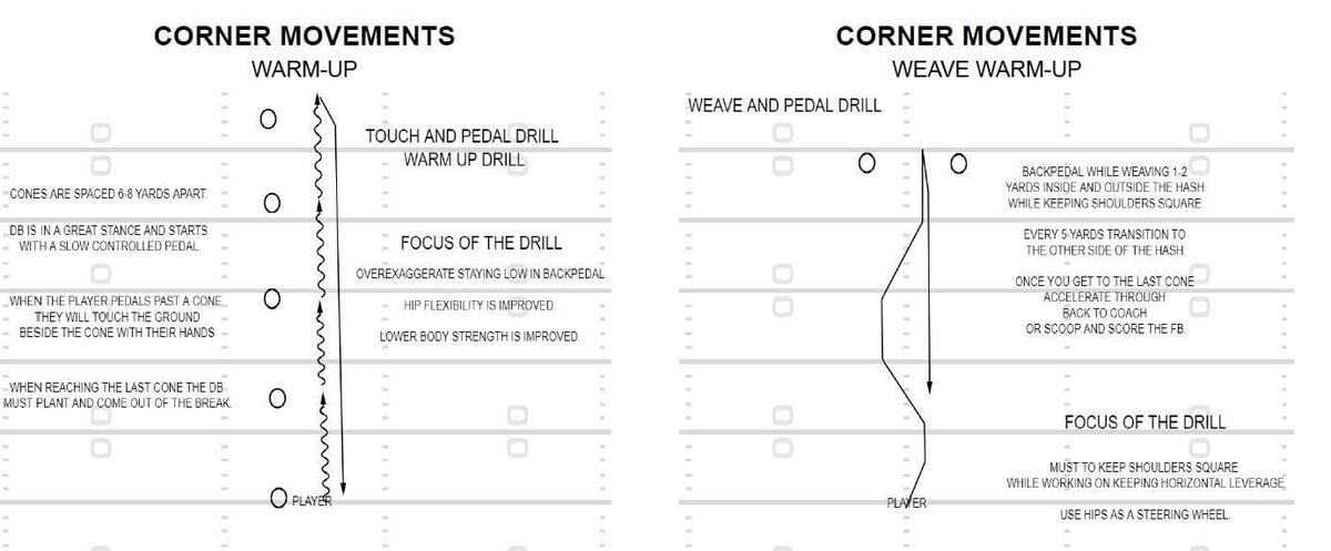 CoachBraine's tweet photo. Here are some off-season movements I want my Corners to do.  Each movement is exact movements they do on game day.  It encourages doing football specific movements instead of generic cone drills. https://t.co/tg8jTlN5fD