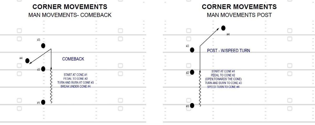 CoachBraine's tweet photo. Here are some off-season movements I want my Corners to do.  Each movement is exact movements they do on game day.  It encourages doing football specific movements instead of generic cone drills. https://t.co/tg8jTlN5fD