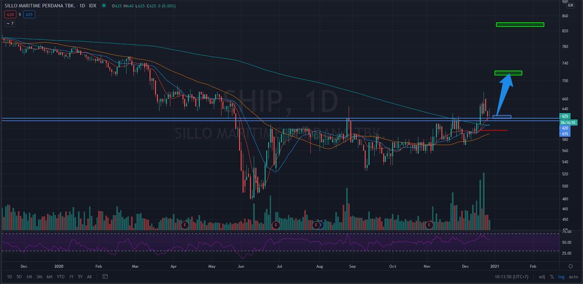 hfmtrades's tweet photo. $SHIP
Buy: Rp.625
Stoploss: Rp.595
Target 1: 2-3R
Target 2: Rp.830-840
#CNH #CNHBP #BreakoutPullback
#WeeklyChart
$IHSG $SAHAM https://t.co/aGavyWh7Rv