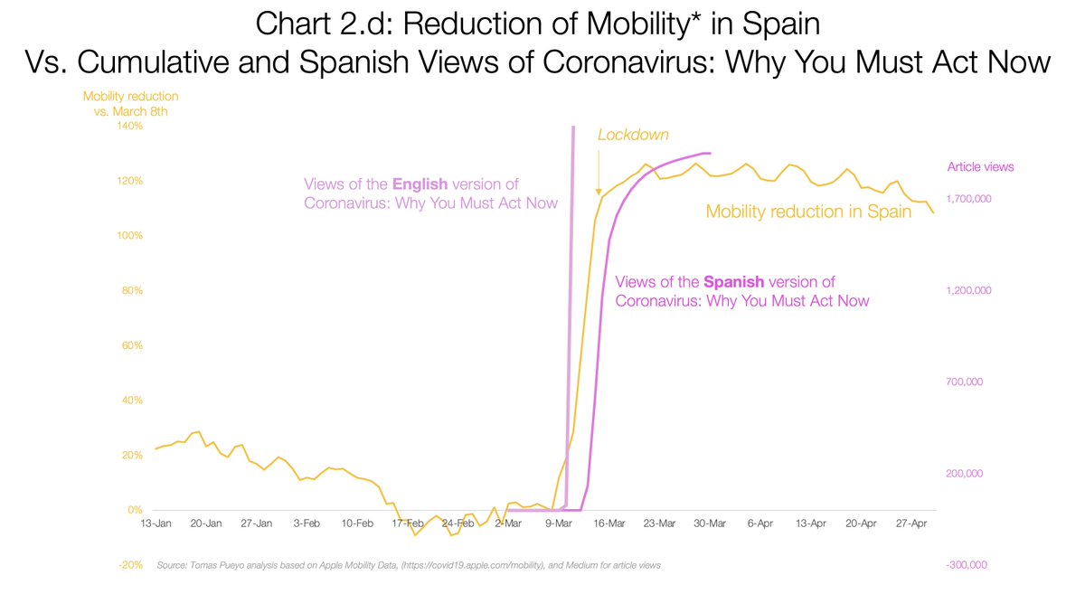 In Spain, on March 8th cases were mounting rapidly. The government was denying any problem, but people started reducing their mobility regardless.The explosion started at the same time as the English version of the article and continued with the Spanish version.