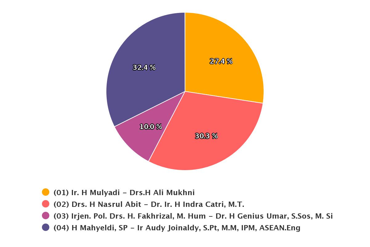 Pilkada Sumbar 2020