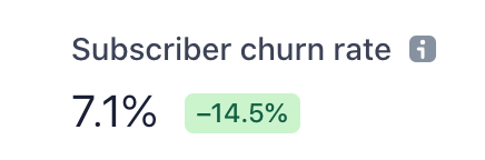 What was the churn rate? --> ~7% a month