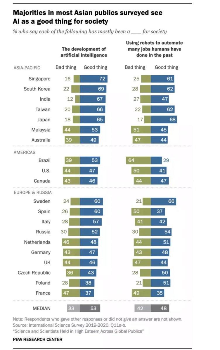 dr_l_alexandre's tweet photo. La France est le pays le plus hostile à intelligence artificielle 

Les pays d’Asie y sont très favorables 

La géopolitique de 2050 avec la vassalisation de la France se lit dans ce tableau 

D’où mon sondage... https://t.co/jasEhP13C5