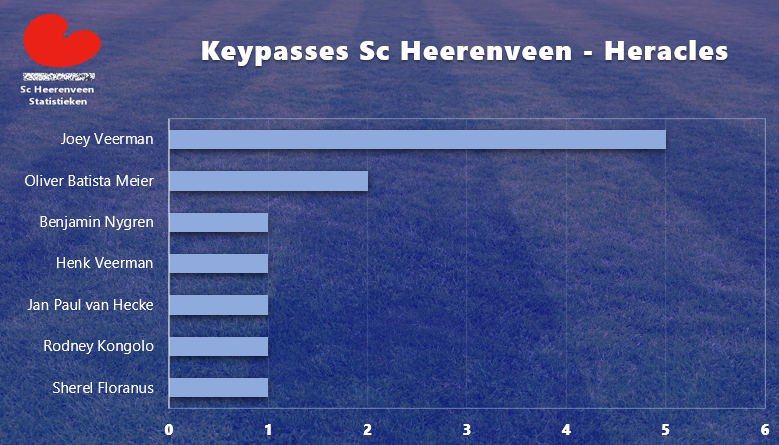 heerenveenstats's tweet photo. Joey Veerman creëerde de meeste kansen tegen Heracles gistermiddag. De spelverdeler creëerde 5 kansen. Na Joey Veerman creëerde invaller Batista Meier de meeste kansen, namelijk 2. #HEEher #keypasses https://t.co/3jsZfZ4DdK