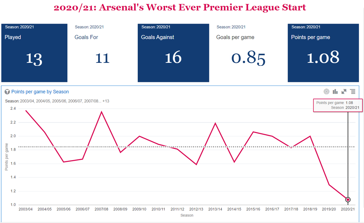 Constah's tweet image. My #MakeoverMonday submission using #OracleAnalyticsDesktop.
Arsenal's Worst Ever Premier League Start #Partey #Arsenal #PremierLeague