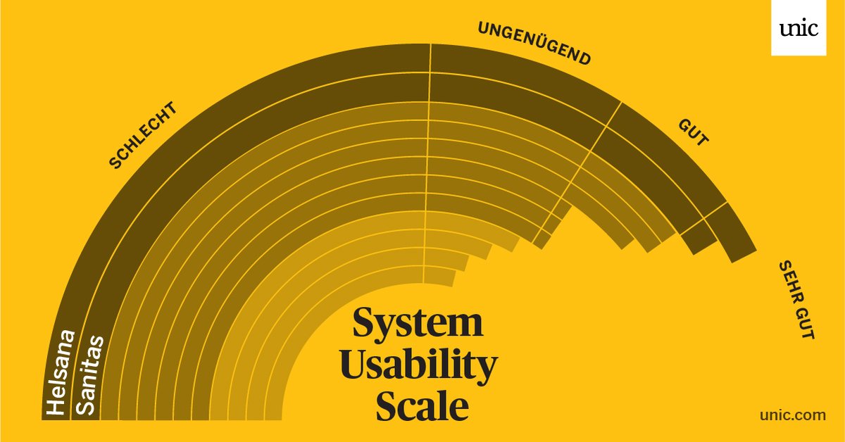 unic's tweet image. Der #ServiceDesignReport analysiert die Gebrauchstauglichkeit der Schweizer Krankenkassen-Portale. Mit der #SystemUsabilityScale Methode haben 645 Nutzer*innen ihre Meinung mit uns geteilt. Mehr zum Urteil der Versicherten und unsere Handlungsempfehlungen: unic.fyi/sdr21-sus-to