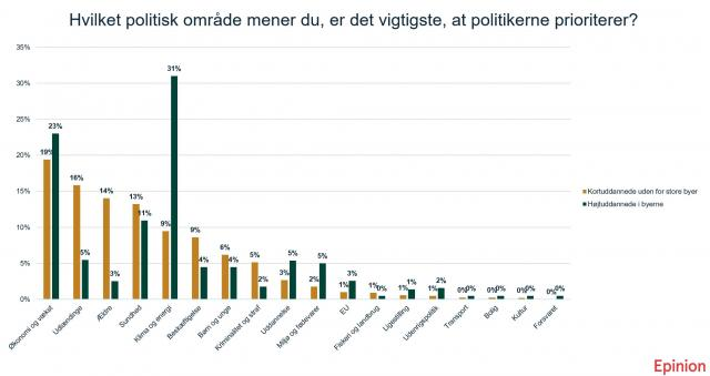 @emilnielsen Det er vildt nok. Men bare husk at vælgerne på ingen måde er én gruppe.