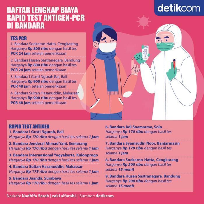 detikfinance's tweet photo. Berikut ini daftar lengkap biaya rapid test antigen dan PCR di bandara yang dikelola PT Angkasa Pura I maupun PT Angkasa Pura II. Cek rinciannya. https://t.co/EePGnVgoA9