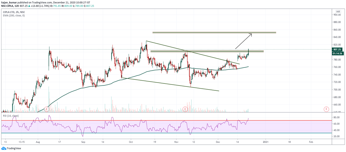 BrothersTrader's tweet photo. #CIPLA chart https://t.co/aTdJEhuryy