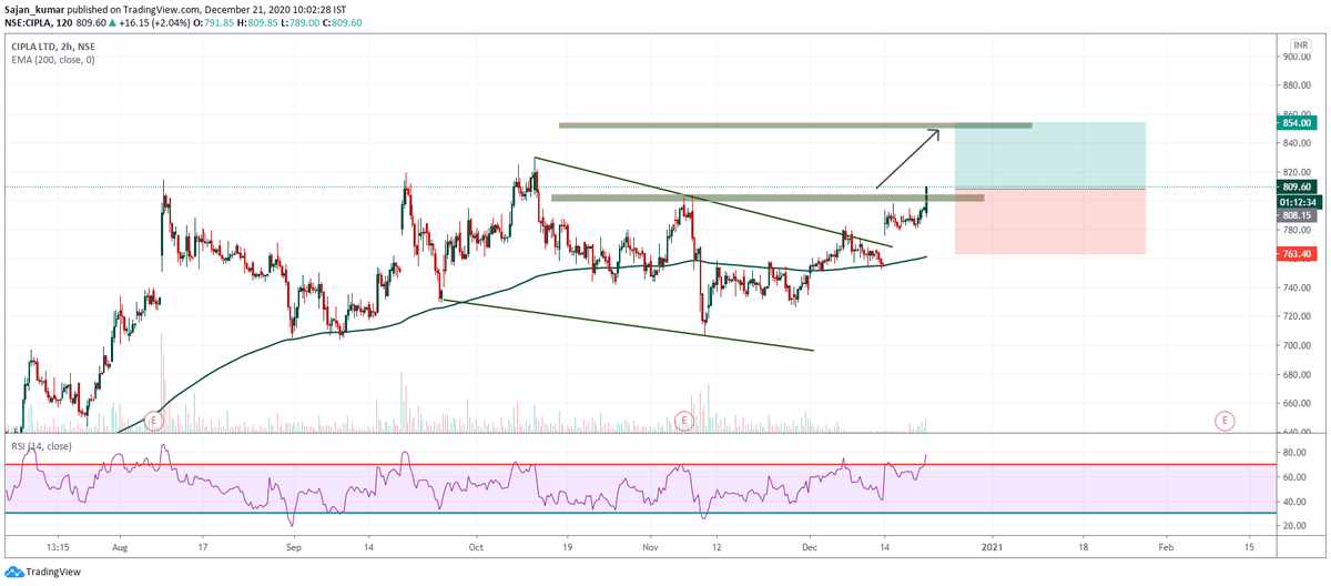 BrothersTrader's tweet photo. #CIPLA chart https://t.co/bRvPglwiEi
