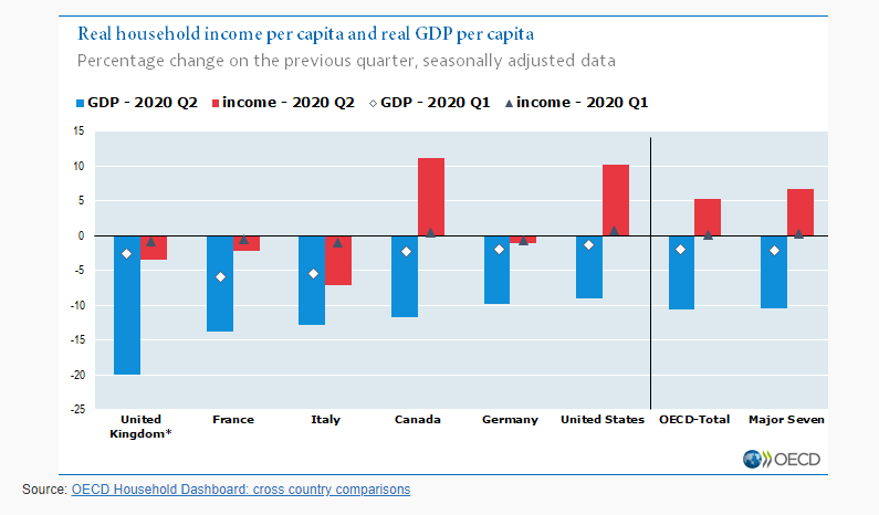 5. The problem with the US response was not its initial generosity -- we did a hell of a lot more than "just $1,200 checks" back in March, more so than probably any other advanced economy besides Canada, even adjusting for the pre-existing safety net.  http://www.oecd.org/sdd/na/growth-and-economic-well-being-second-quarter-2020-oecd.htm