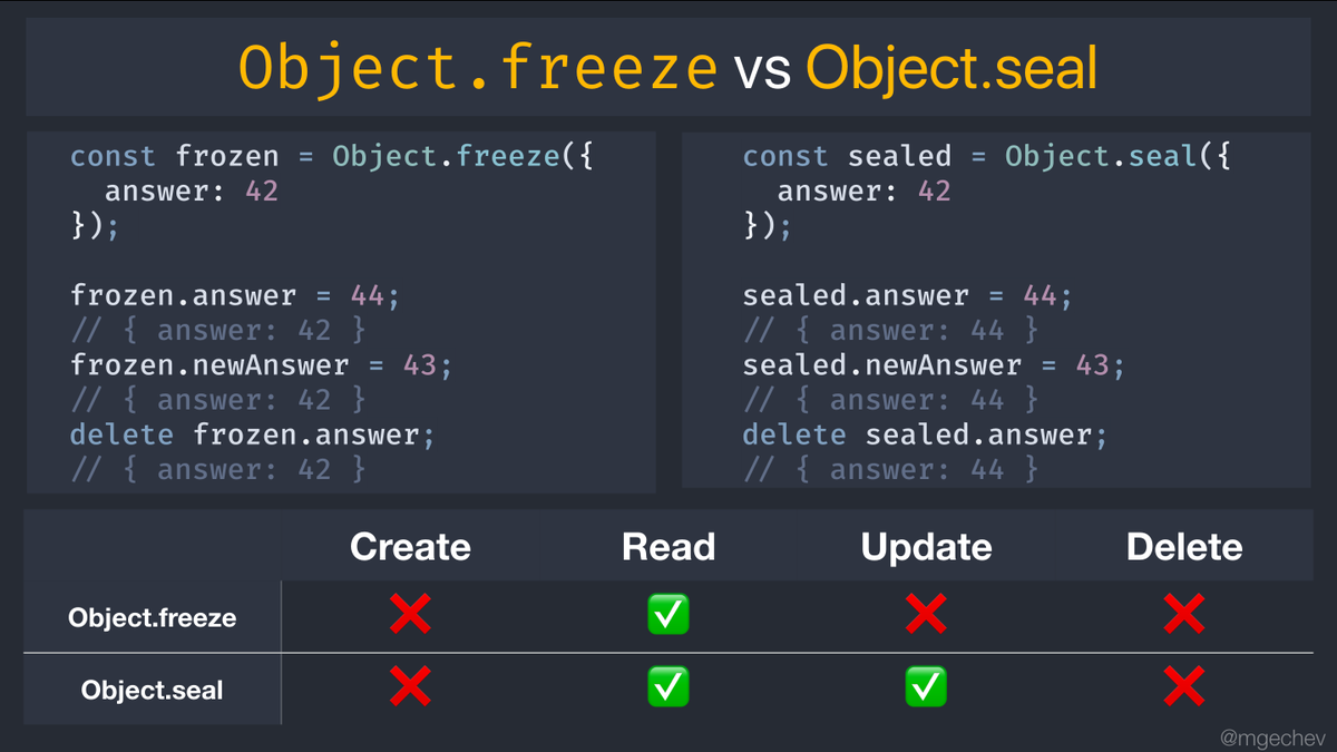 mgechev's tweet photo. Learn the difference between Object.freeze and Object.seal in this quick cheatsheet ✨ https://t.co/oxsNFw4m2T