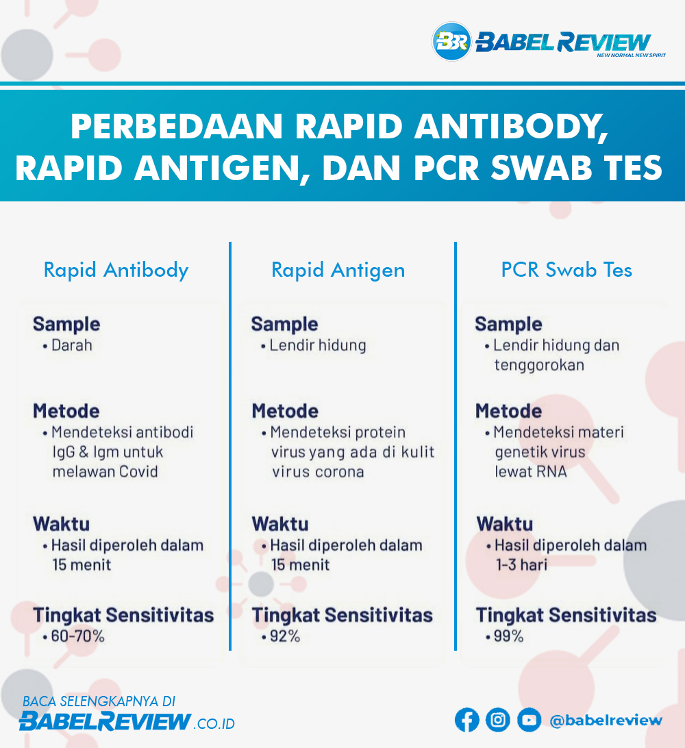 babelreview's tweet photo. Apa sih Perbedaan Rapid Antibody, Rapid Antigen, dan PCR Swab Tes ? 
Yuk... Simak Penjelasannya
•
•
#like #follow #bangka #babel #bangkabelitung #bangkaselatan #bangkabarat #sungailiat #pangkalpinang #belitung #belitungtimur #berita #news #Toboali #info #indonesia #koran https://t.co/oP3c03NpIX