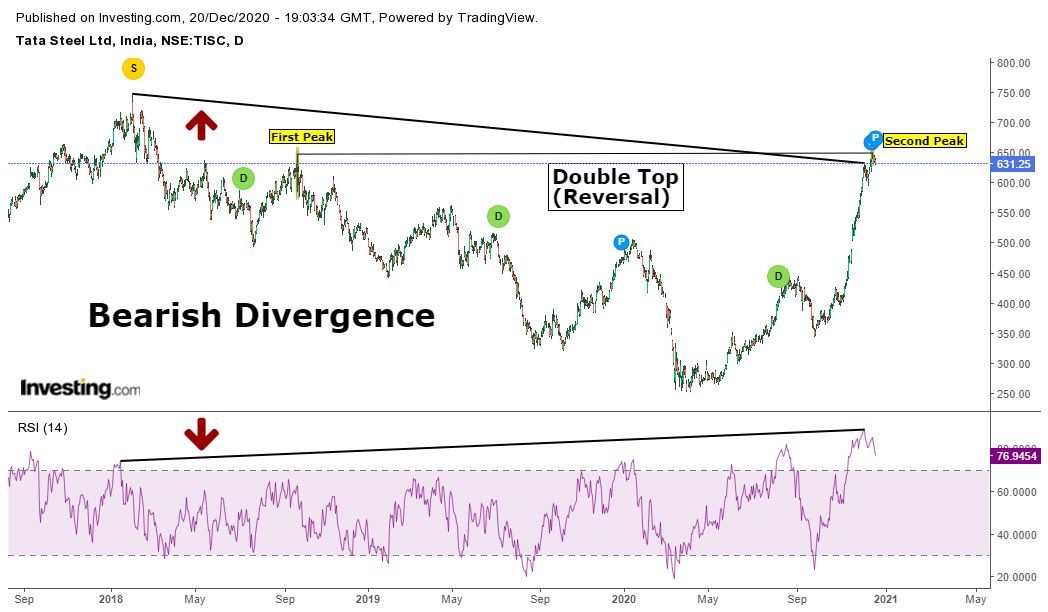 devness4's tweet photo. Tata Steel Ltd. Seems Bearish, Making Bearish Divergence with Double Top(Reversal) pattern. 

Targets are :-
Target 1= 577
Target 2= 533
Target 3= 497
Target 4= 460

Note :- I can be 100% wrong so do your own analysis before taking a trade. https://t.co/X0tBbscMX1