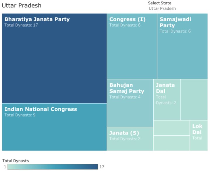 In uttar pradesh BJP has had the highest number of dynasts in power. An estimated 17 of the 51 dynasts from UP have belonged to the BJP