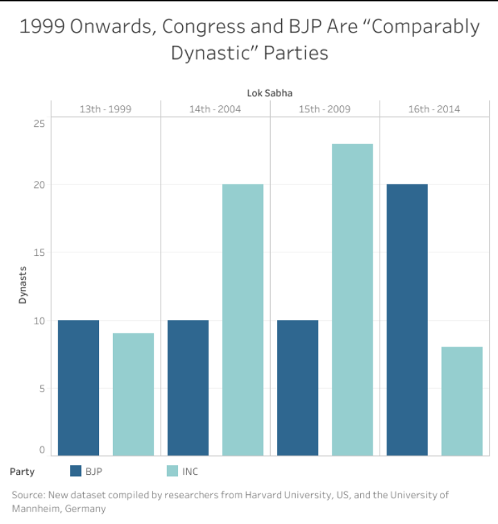 Since 1999 Congress had 36 dynastic MPs elected to the Lok Sabha, with the BJP not far behind with 31 In 1999, the beginning of the 13th Lok Sabha 8% of Congress members of parliament were either descended from or married to former MPs only slightly ahead of the 6% among the BJP
