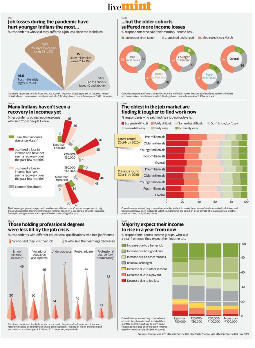 In the first of a five-part series based on the latest findings,  @KwatraNikita and  @TauseefShahidi examine the nature of the recovery in jobs and incomes, and the outlook for the future. #PlainFacts https://www.livemint.com/industry/human-resource/india-s-urban-poor-finding-it-hard-to-bounce-back-from-job-crisis-11608308301644.html