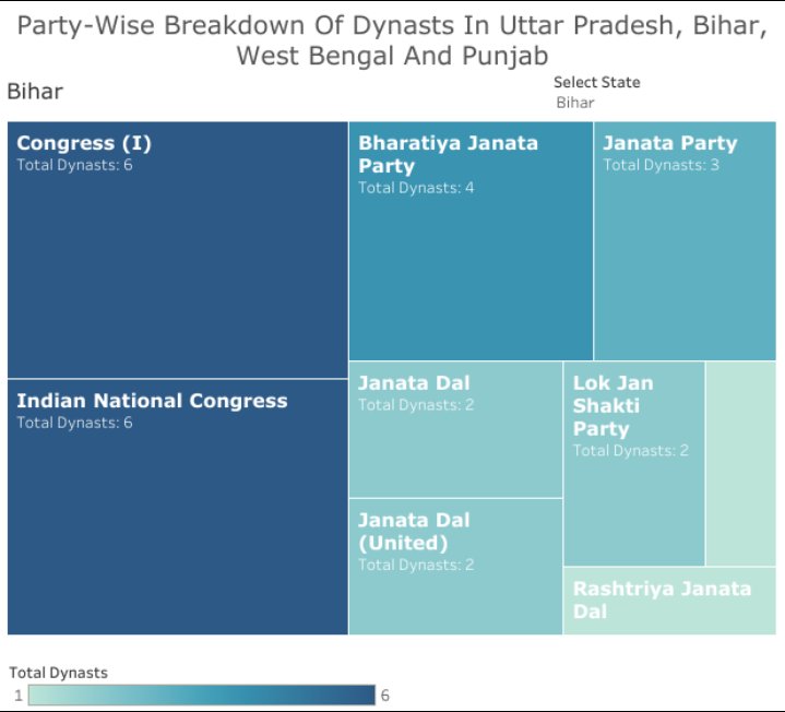 In Bihar four dynasts in the BJP and three in the Janata Party