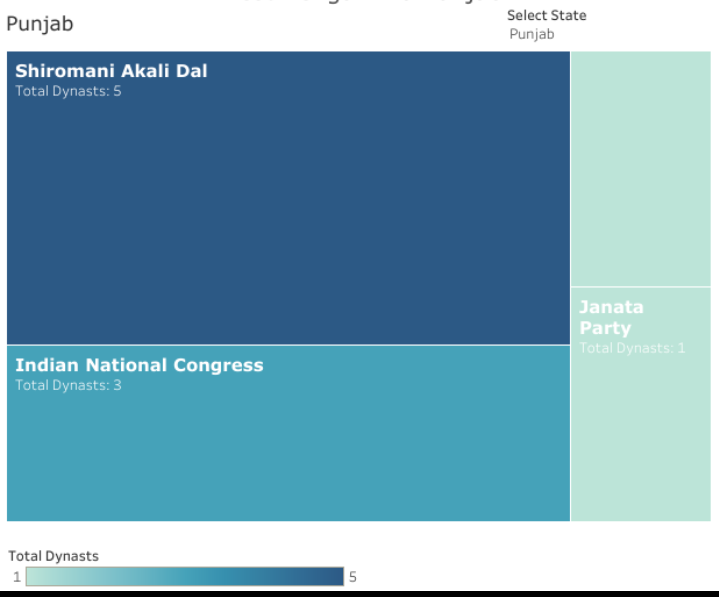 In punjab 1 dynast party for bjp