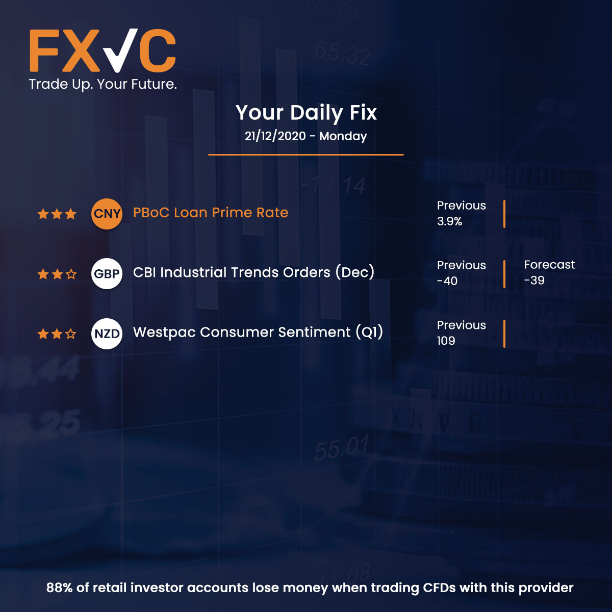 FXVC_EU's tweet photo. #YourDailyFix with #FXVC

🔎: #CNY #GBP #NZD

*88% of retail CFD accounts lose money https://t.co/9p3oBmo9G3