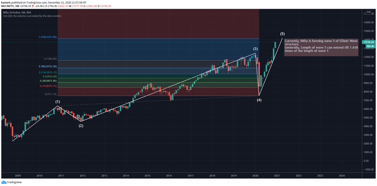 kamaric_'s tweet photo. Nifty 50 is currently forming 5th wave and after the formation, there will be the formation of ABC correction waves. 
Be cautious before going long.

NOTE- Do your own analysis before trading.

#Elliottwave #nifty50 #index https://t.co/LEzvpEaExm