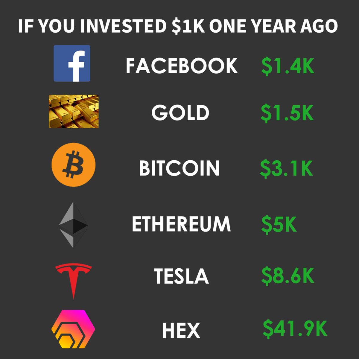 RichardHeartWin's tweet photo. #Bitcoin beats almost everything. Almost. https://t.co/hPdX3SdVxN