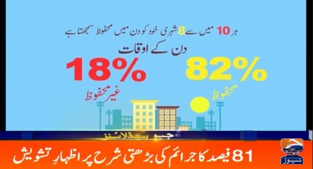 GallupPak's tweet photo. According to Gallup Pakistan Karachi City Survey, 8 in 10 residents of Karachi feel safe in their neighborhoods during daytime. 

#Karachi #GallupPak https://t.co/QXY4uTtOOf