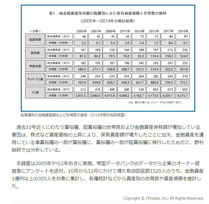 Sak On Twitter 資産1億円以上の富裕層 132万世帯に増加 2005年以降最多に Https T Co E3hdxahpeb 金融資産1億円以上の 富裕層 超富裕層 の世帯数は132 7万世帯となり 2005年以降最も多かった前回調査 17年 126 7万世帯から6万世帯増加した