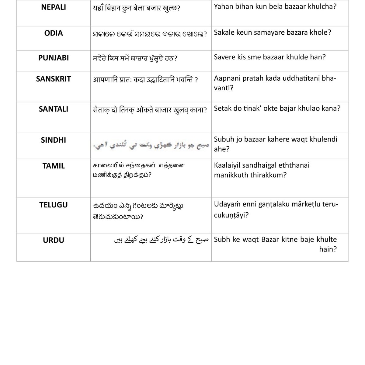  #ekbharatshreshthabharat Let's learn one sentence every day in 22 different Indian Languages.Today's sentence..."What time do the markets open in the morning?" #एकभारतश्रेष्ठभारत  #Himveers