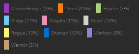 brb_coffee's tweet photo. @RidiculousHat 

Big fan, love your content.

Just switched over to the Wild format. Love it. MMR is low in Wild (6x from previous dabbling) but I feel like the meta is pretty diverse. I know it's bad at high legend, how was it for your climbing this month?

At D3 with 120 games: https://t.co/ajenogzpu1