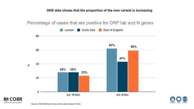 VUI-202012-01 may spread faster/infect easier after all. Good thread on possible functional changes of new variant, particularly the N501Y spike protein mutation. A PCR test commonly used in UK ~may~ be able to provide insight to spread w/out genomic testing.—  #COVID193/  https://twitter.com/drericding/status/1340911650728275970