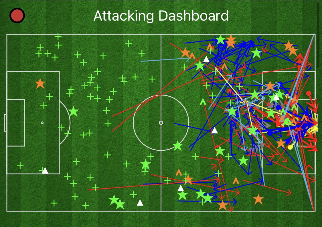 The second thing I noticed is quite an obvious one if you watched the game but seeing it presented like this it was stark. If you look at these two images here: Leeds had a very similar amount of final third activity to their opponents.