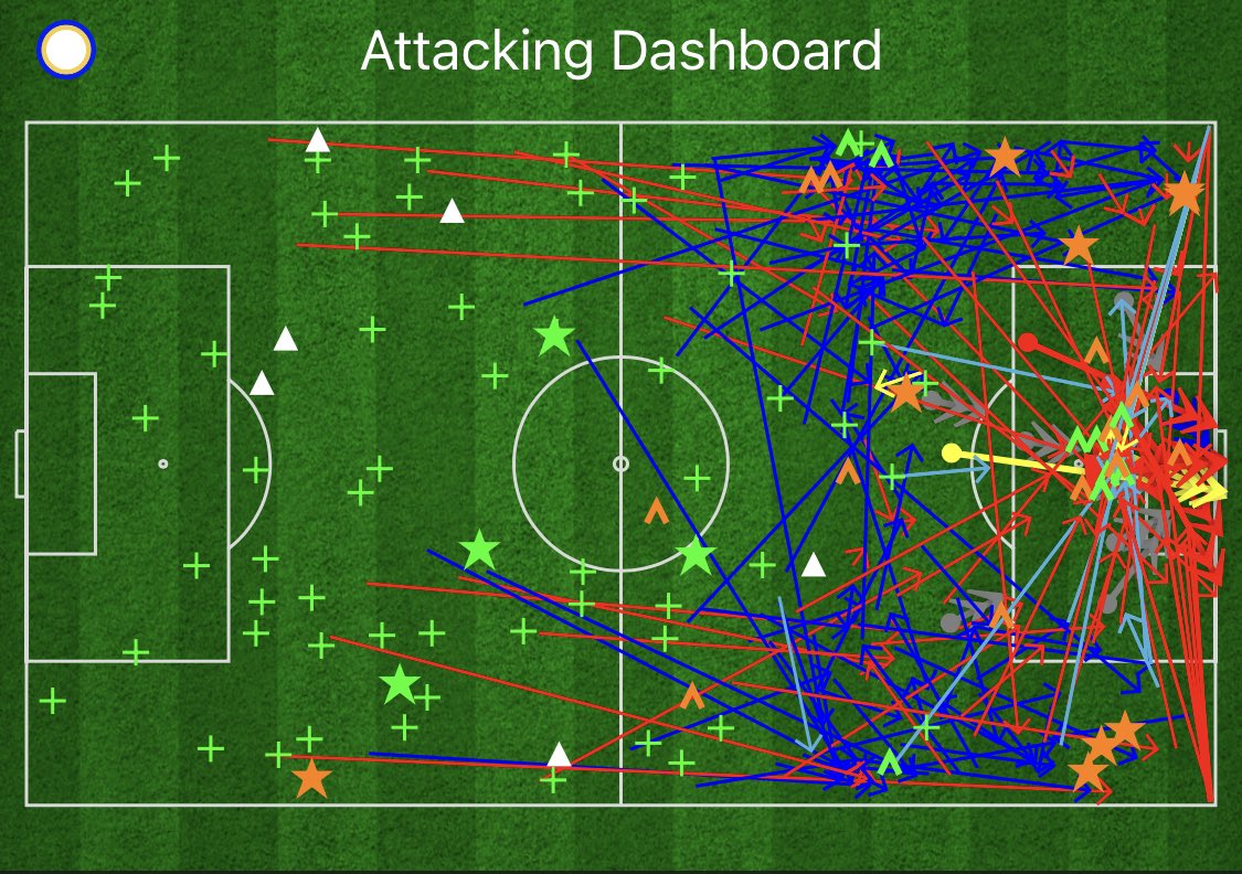 The second thing I noticed is quite an obvious one if you watched the game but seeing it presented like this it was stark. If you look at these two images here: Leeds had a very similar amount of final third activity to their opponents.