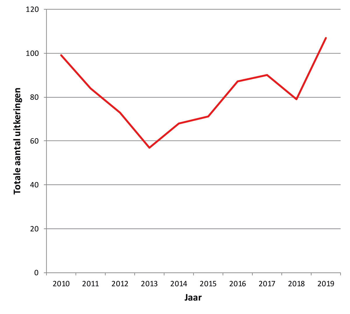 Onderzoek: het aantal rijksuitkeringen aan gemeenten neemt sterkt toe en is bijna verdubbeld in de periode 2013-2019 (zie figuur). Vooral het aantal decentralisatie-uitkeringen en het aantal specifieke uitkeringen nemen toe, zie coelo.nl