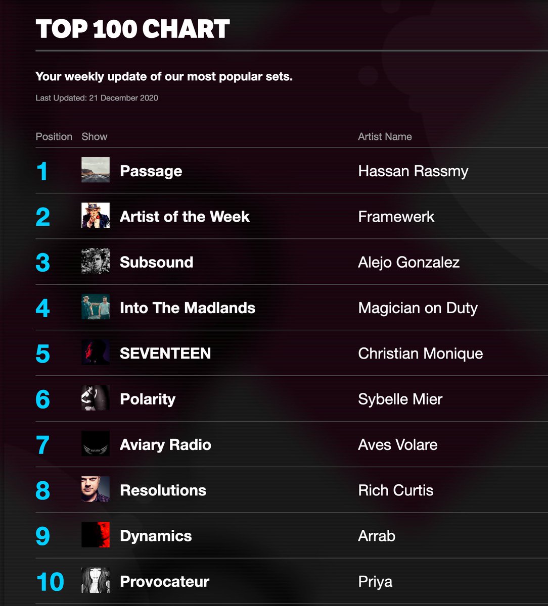 friskyradio's tweet photo. New week, new chart! Mixes from @Dancemunkey @HassanRassmy Framewerk @alejogonzalez_ @MagicianOnDuty @SybelleMier @Chri_Monique @arrab_music Aves Volare @realrichcurtis https://t.co/J0IsRTF5Cm https://t.co/eVFee31VtF