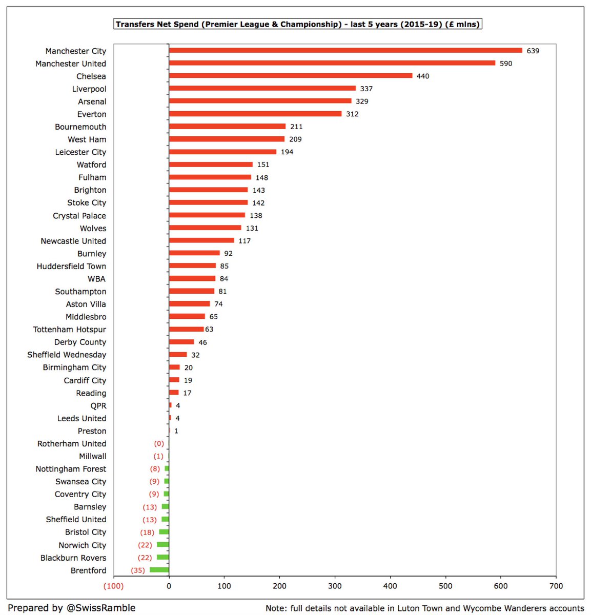 In response to another request, here’s the combined transfer spend (gross and net) for the Premier League and the Championship for the 5 years up until 2018/19 season.