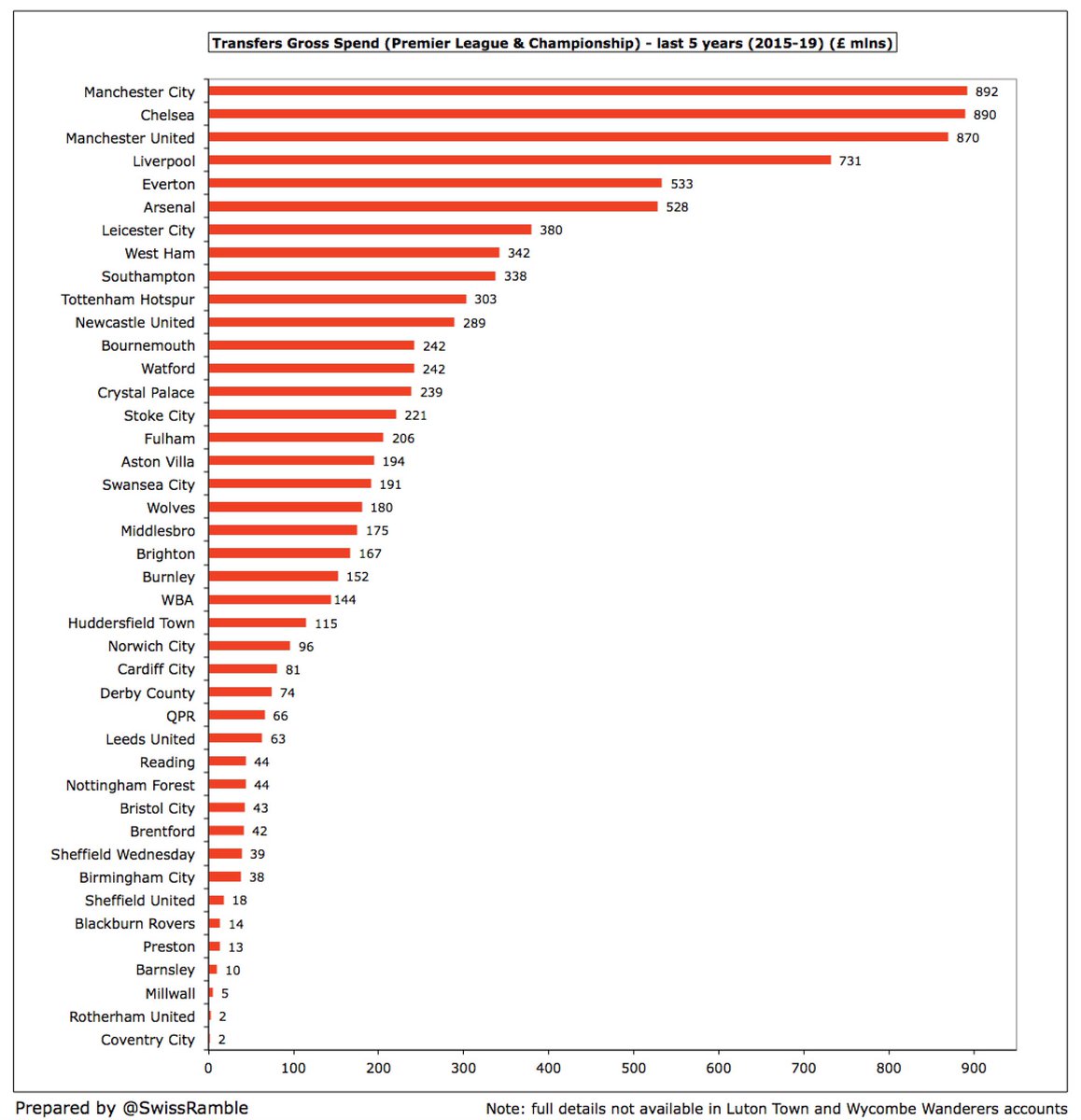 In response to another request, here’s the combined transfer spend (gross and net) for the Premier League and the Championship for the 5 years up until 2018/19 season.