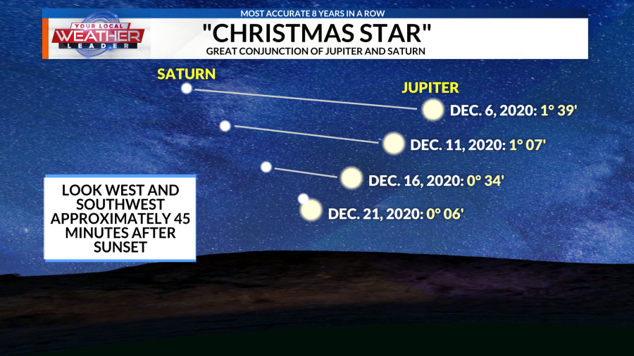 DarrylMosley's tweet photo. Be sure and check out the Bethlehem Star tonight. Faster-moving Jupiter laps Saturn every 20 years, but not since 1226 has such a sight been this easily observable. To see the two planets just 0.06º apart, have a look to the southwest a half hour after sunset. https://t.co/AMItUC1SIw