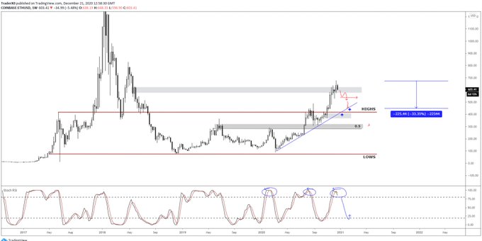 Analyst Expects Ethereum Correction as Key Indicator Peaks