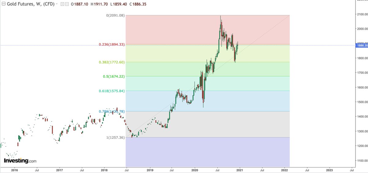  $GLD update: .236 fib continues to be resistance.