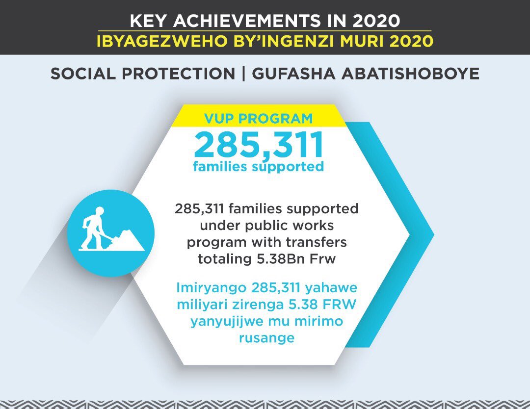 #Rwanda #RwandaWorks key achievements in 2020 

Social protection,
Under the visionary leadership of President #Kagame #PerezidaWacu

#SoNA2020