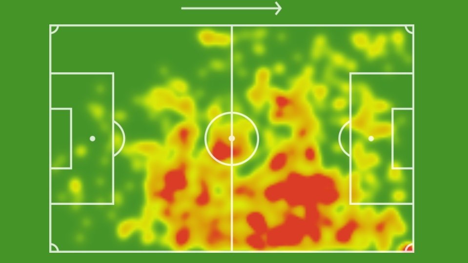 In addition pressing strong, high willingness to work and fight, he mostly plays CF at Crotone, but it's because Crotone is mostly playing with wing-backs in a 3-5-2 and he is simply not a wing-back, but he often goes to the right side, here is his heat map: