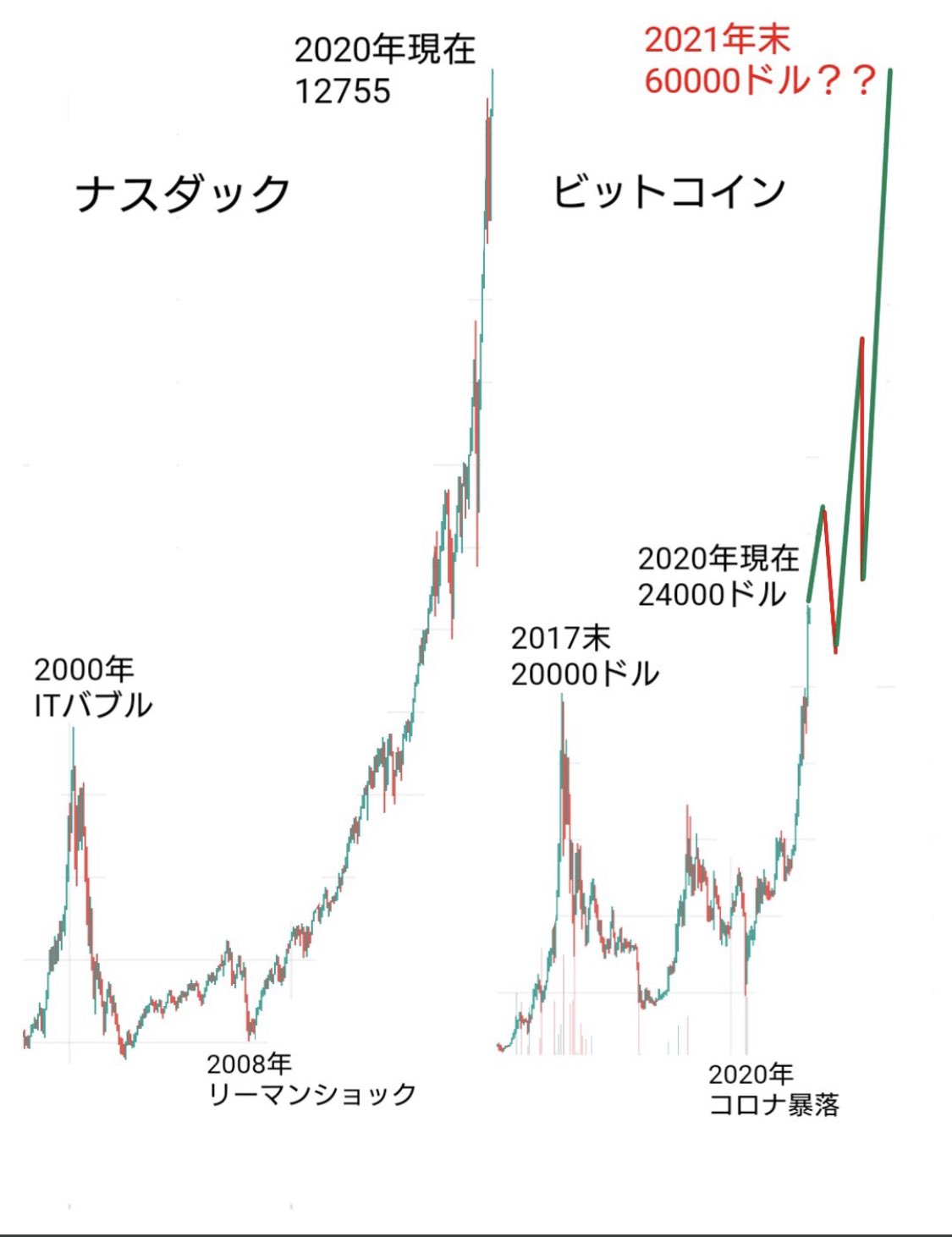 仮想龍太 On Twitter ビットコイン 60000ドル ナスダックとビットコインのチャートをご覧下さい 2000年itバブルにあたるのが2017年末の2万ドルの最高値 2008年リーマンショックにあたるのが2020年3月の仮想通貨暴落 ビットコイン はナスダックのチャートと酷似し