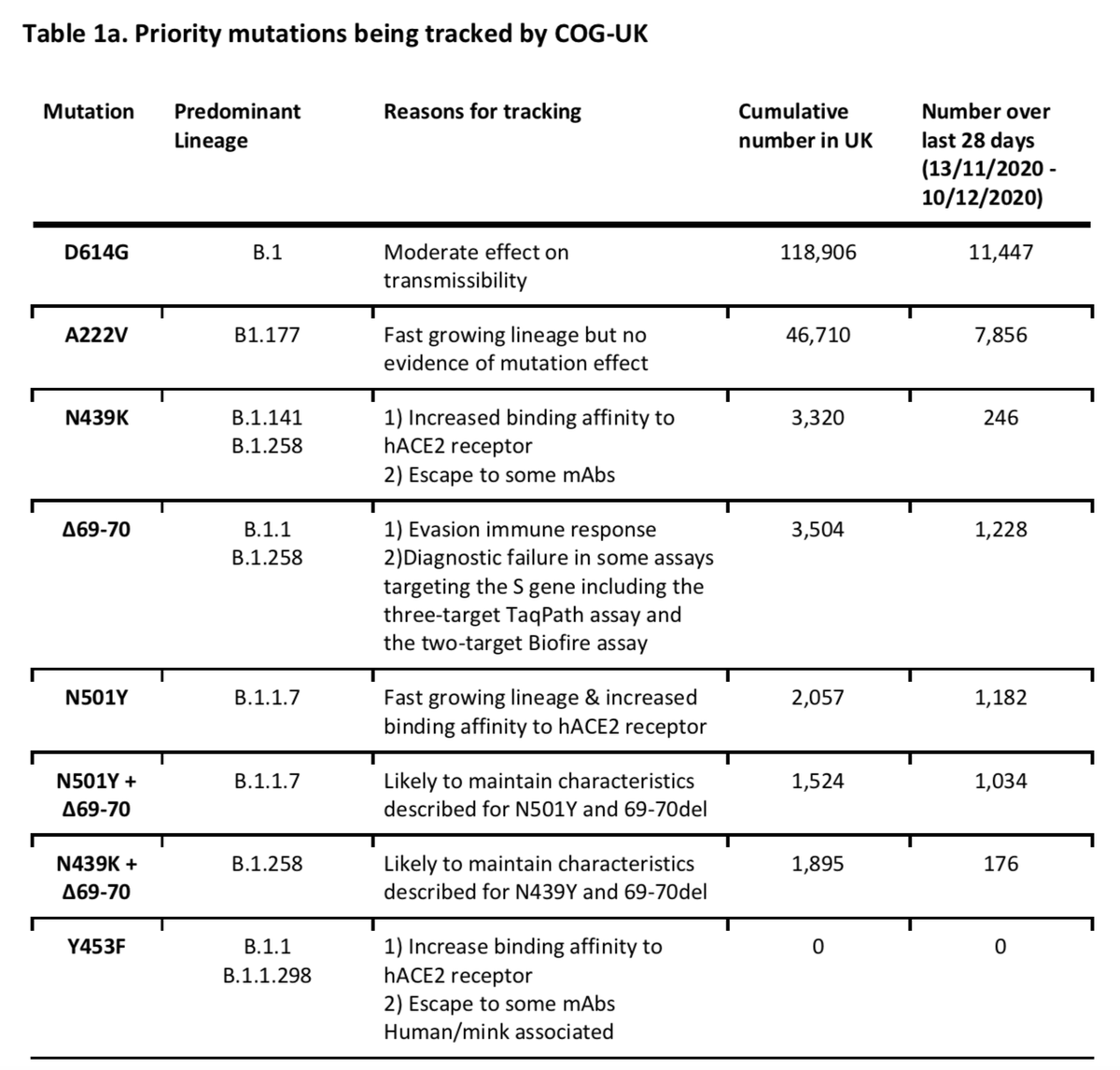 1- Genomic dataIn the UK, COG-UK undertakes sequencing of SARS-CoV-2 samples from ~ 10% of positive cases. This is an enormous effort, and helps scientists to identify mutations and track them over time. Here are some variants being tracked in the UK. 1/  https://www.cogconsortium.uk/wp-content/uploads/2020/12/Report-1_COG-UK_20-December-2020_SARS-CoV-2-Mutations_final.pdf