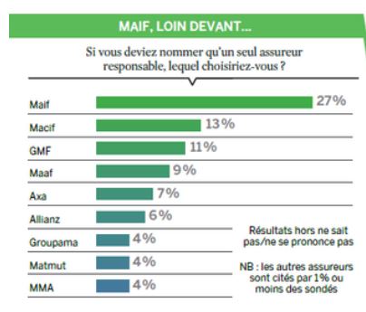 Merci aux consommateurs qui reconnaissent notre engagement ! 
Une étude dont je vous conseille par ailleurs la lecture, notamment pour constater que 63% des sondés estiment que depuis la crise les engagements des marques les influencent encore davantage...
argusdelassurance.com/les-assureurs/…
