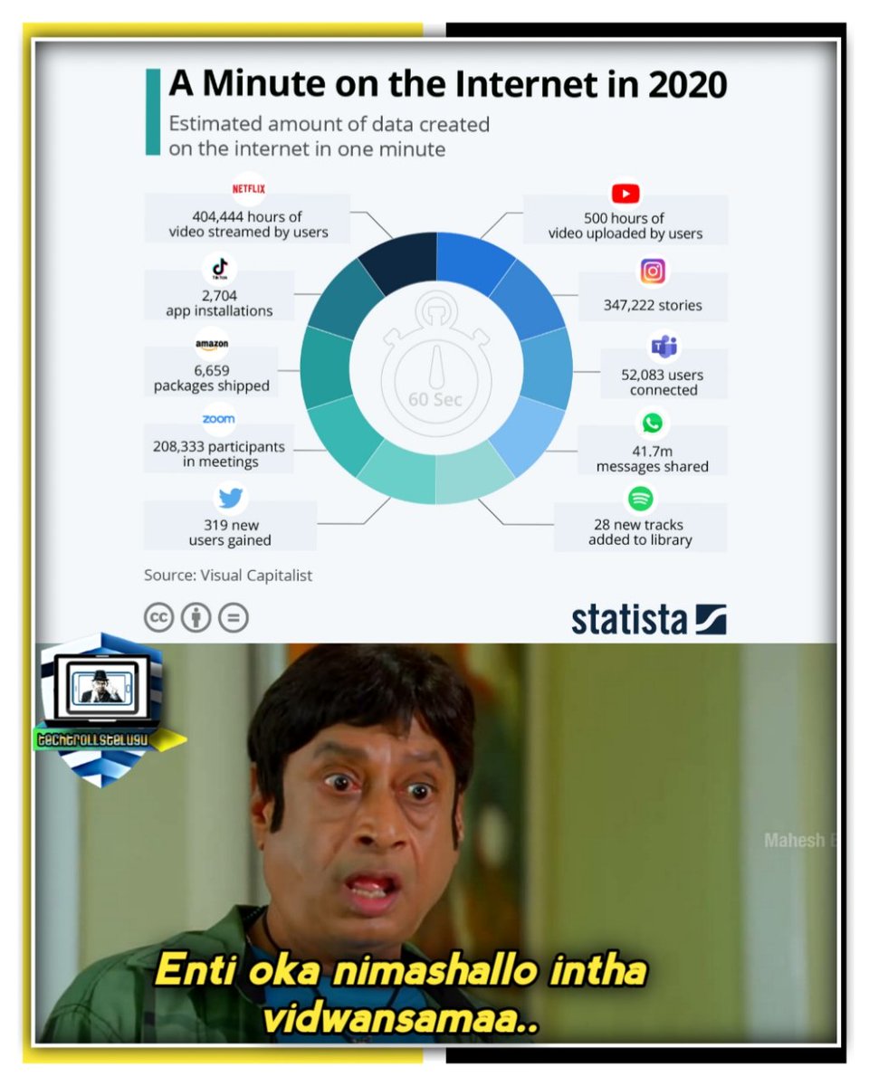 TechTrollTelugu's tweet photo. Mamulu vidwansam kadhu idhi😂
#1min #interenet https://t.co/eemlLYUBcL